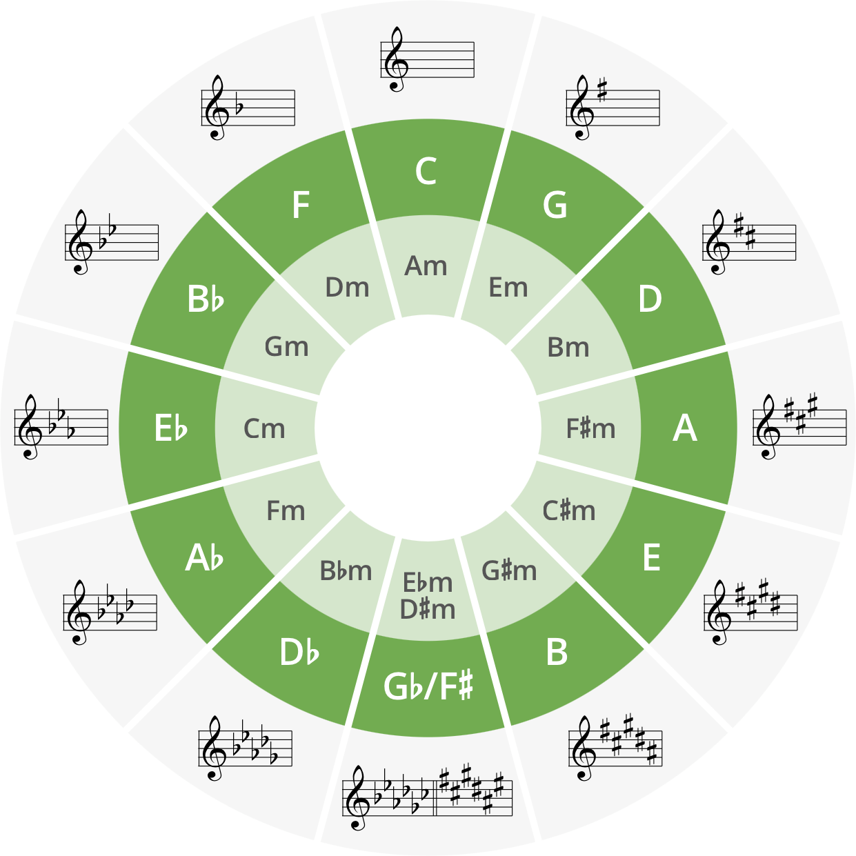 Kvintcirkeln Musicca