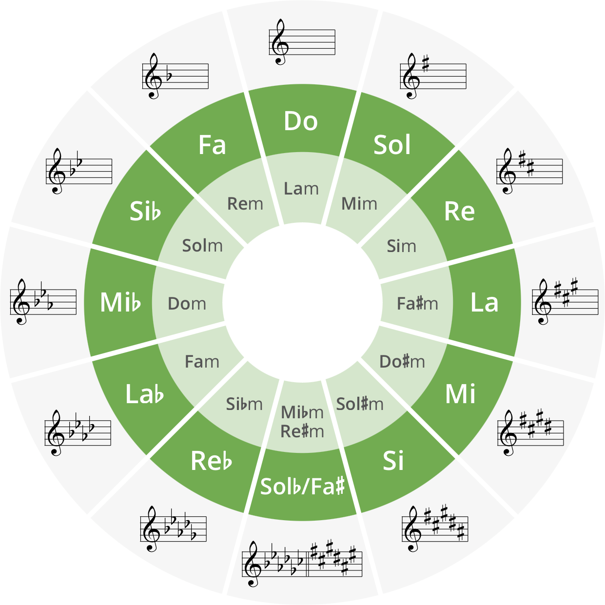 Il circolo delle quinte