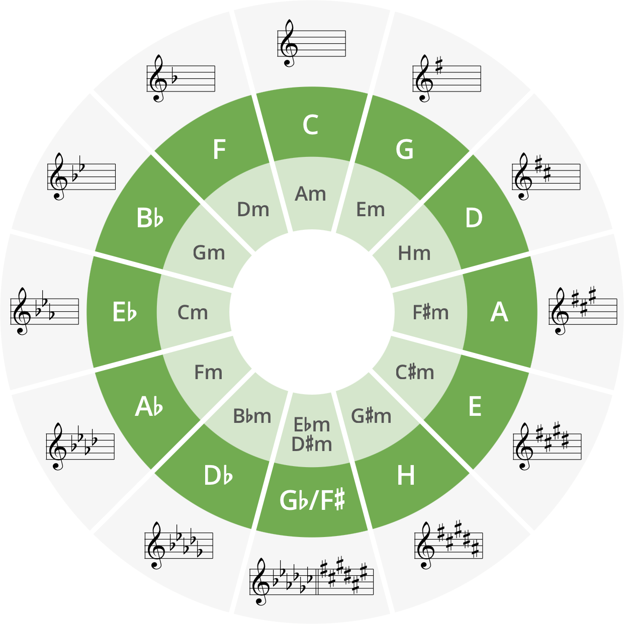 Quintenzirkel